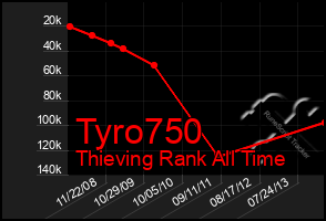 Total Graph of Tyro750