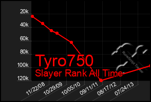 Total Graph of Tyro750