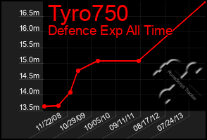 Total Graph of Tyro750