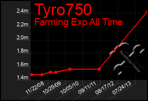 Total Graph of Tyro750