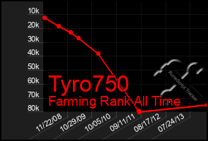 Total Graph of Tyro750