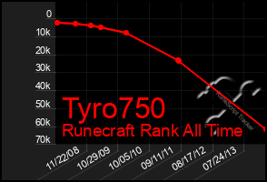 Total Graph of Tyro750