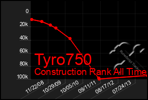 Total Graph of Tyro750