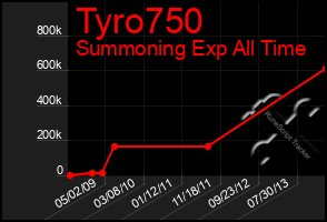 Total Graph of Tyro750