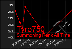 Total Graph of Tyro750