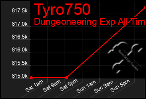 Total Graph of Tyro750