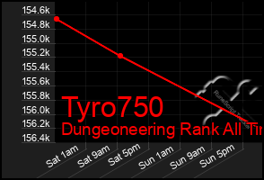 Total Graph of Tyro750