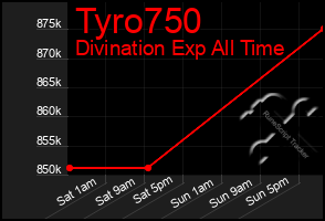 Total Graph of Tyro750