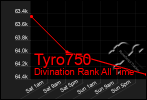 Total Graph of Tyro750