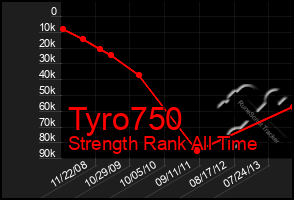 Total Graph of Tyro750