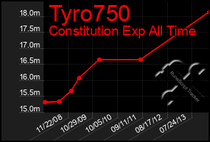 Total Graph of Tyro750