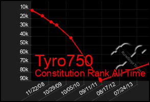 Total Graph of Tyro750