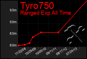 Total Graph of Tyro750