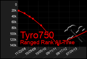 Total Graph of Tyro750