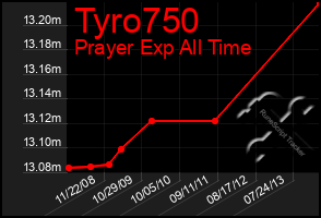 Total Graph of Tyro750