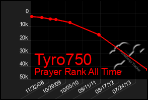 Total Graph of Tyro750