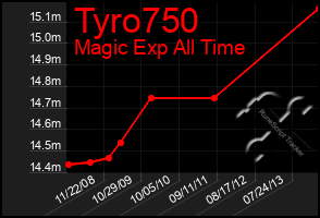 Total Graph of Tyro750