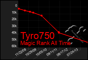 Total Graph of Tyro750