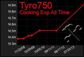 Total Graph of Tyro750