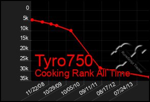 Total Graph of Tyro750