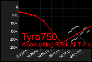 Total Graph of Tyro750