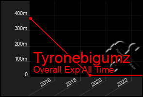 Total Graph of Tyronebigumz