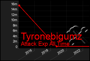 Total Graph of Tyronebigumz