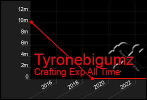 Total Graph of Tyronebigumz