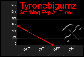 Total Graph of Tyronebigumz