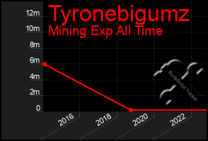 Total Graph of Tyronebigumz