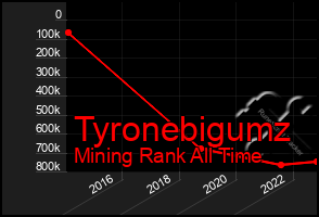 Total Graph of Tyronebigumz