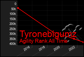 Total Graph of Tyronebigumz