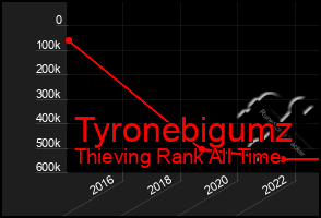 Total Graph of Tyronebigumz