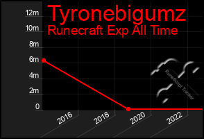 Total Graph of Tyronebigumz