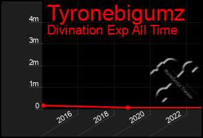 Total Graph of Tyronebigumz