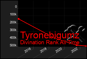 Total Graph of Tyronebigumz