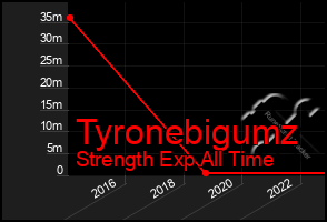 Total Graph of Tyronebigumz