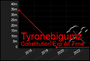 Total Graph of Tyronebigumz