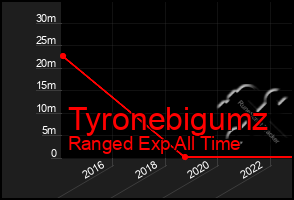 Total Graph of Tyronebigumz