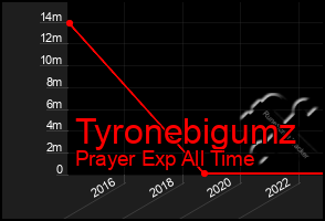 Total Graph of Tyronebigumz