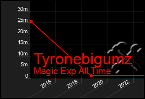 Total Graph of Tyronebigumz