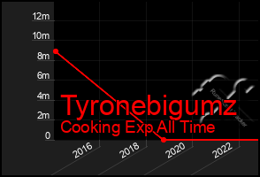 Total Graph of Tyronebigumz