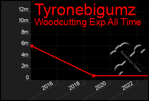 Total Graph of Tyronebigumz