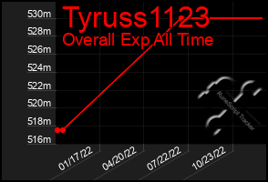 Total Graph of Tyruss1123