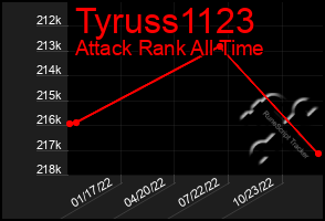 Total Graph of Tyruss1123