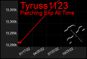 Total Graph of Tyruss1123