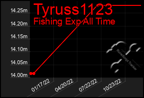 Total Graph of Tyruss1123