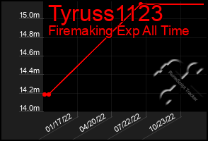Total Graph of Tyruss1123