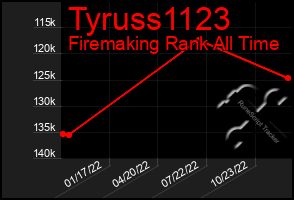 Total Graph of Tyruss1123