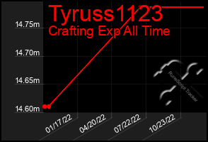 Total Graph of Tyruss1123